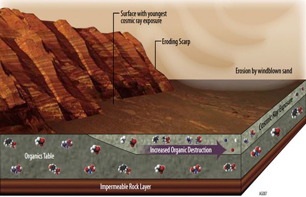 An illustration depicting a few of the reasons why detecting organic chemicals on Mars is difficult.