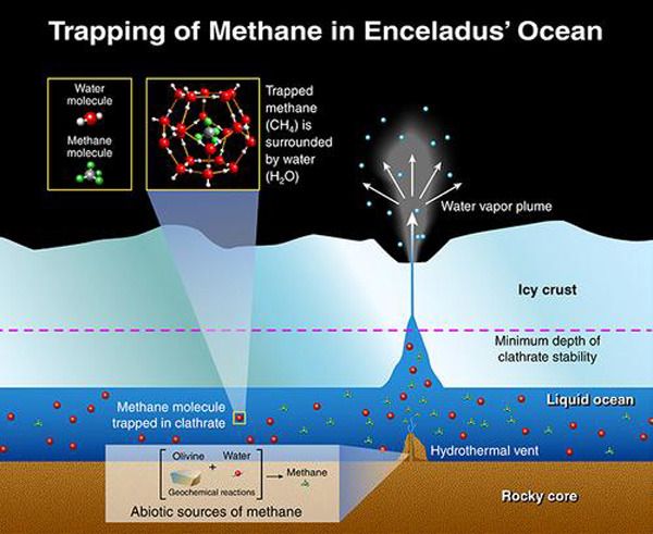 An infographic that shows how hydrothermal processes take place inside the subsurface water ocean of Enceladus.