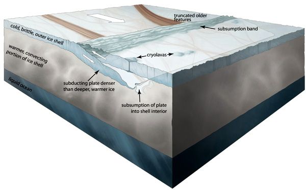 An illustration showing the subduction process causing a cold, brittle, outer portion of Europa’s thick ice shell to move into the warmer shell interior and subsequently become absorbed.
