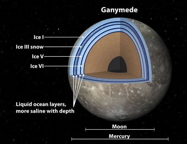 An annotated illustration showing the various ice and ocean layers underneath the surface of Jupiter's moon, Ganymede.
