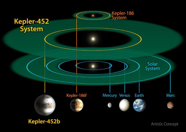 An infographic comparing the Kepler-452 planetary system to the Kepler-186 system, as well as the inner rocky planets of our own solar system.