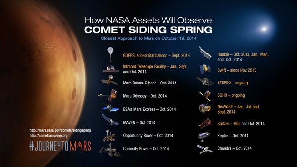 An infographic showing all of the NASA assets that have been and will be observing comet Siding Spring through its closest encounter with Mars...on October 19, 2014.