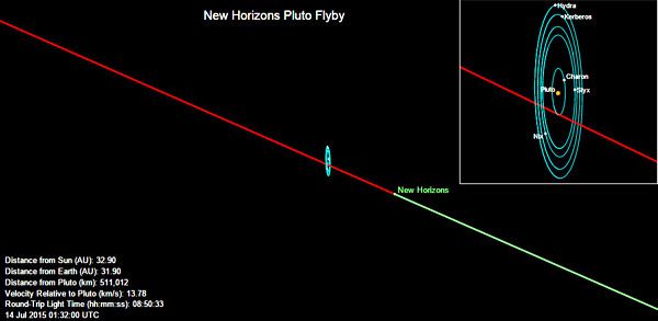 New Horizons' current position near the Pluto system as of 6:32 PM PDT on July 13, 2015.