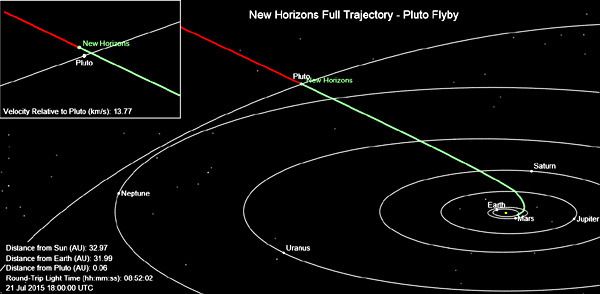 New Horizons' current position near the Pluto system as of 11:00 AM PDT on July 21, 2015.