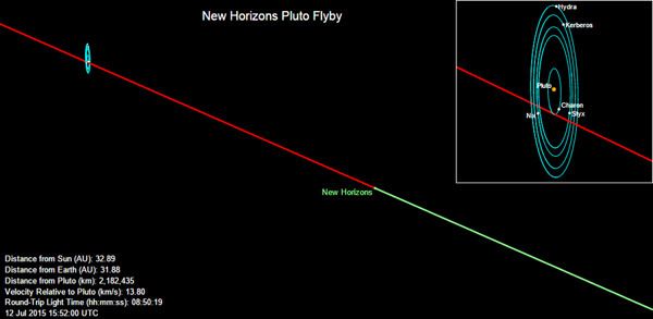 New Horizons' current position near the Pluto system before 9:00 AM, Pacific Daylight Time (PDT), on July 12, 2015.