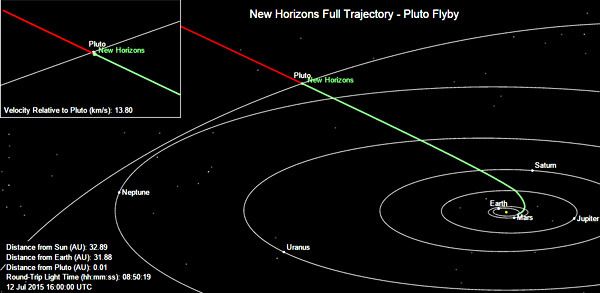 New Horizons' current position near the Pluto system as of 9:00 AM PDT on July 12, 2015.