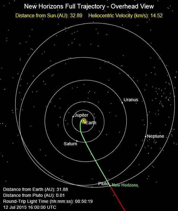 New Horizons' current position in our solar system as of 9:00 AM PDT on July 12, 2015.