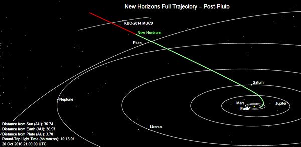 The green line marks the path traveled by the New Horizons spacecraft as of 2:00 PM, Pacific Daylight Time, on October 20, 2016.  It is 3.4 billion miles from Earth.
