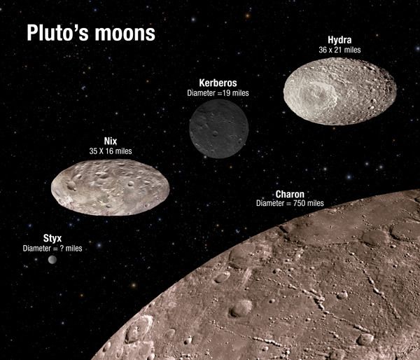An annotated illustration depicting the sizes and appearances of Pluto's five known moons, Styx, Nix, Kerberos, Hydra and Charon.
