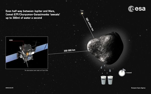 An infographic showing how ESA's Rosetta spacecraft detected water vapor being outgassed from comet 67P/Churyumov-Gerasimenko, which Rosetta will begin orbiting early next month (on August 6).