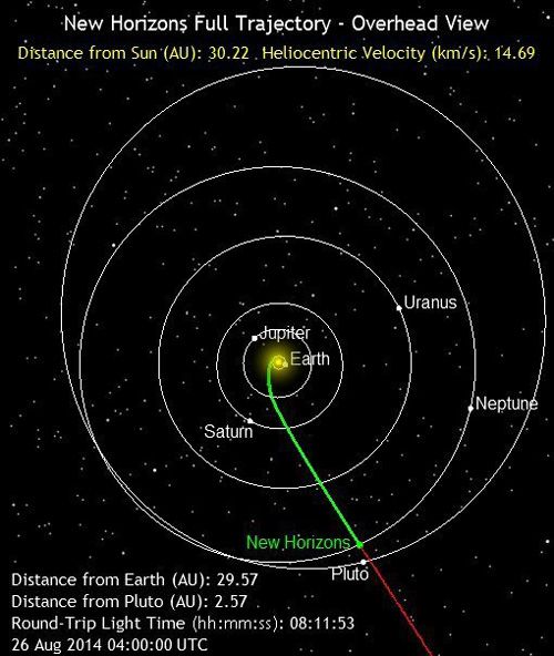 The green line marks the path traveled by the New Horizons spacecraft as of 9:00 PM, Pacific Daylight Time, on August 25, 2014.  It is 2.8 billion miles from Earth.