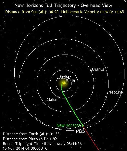 The green line marks the path traveled by the New Horizons spacecraft as of 8:00 PM, Pacific Standard Time, on November 14, 2014.  It is 2.9 billion miles from Earth.