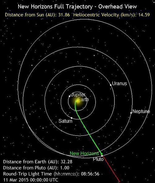 The green line marks the path traveled by the New Horizons spacecraft as of 5:00 PM, Pacific Daylight Time, on March 10, 2015. It is 93 million miles, or 1 Astronomical Unit, from Pluto.