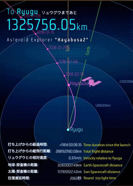 The distance between JAXA's Hayabusa 2 spacecraft and asteroid Ryugu, as of February 26, 2018.