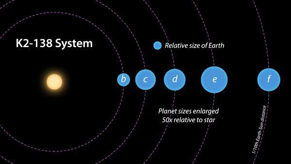 An infographic comparing the sizes of the five confirmed exoplanets in the K2-138 star system to that of Earth.
