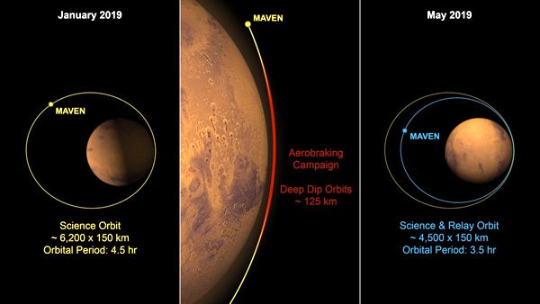 An infographic showing the MAVEN spacecraft's current orbit around the Red Planet, and the future orbit that it will use to communicate with the Mars 2020 rover and other Martian landers.
