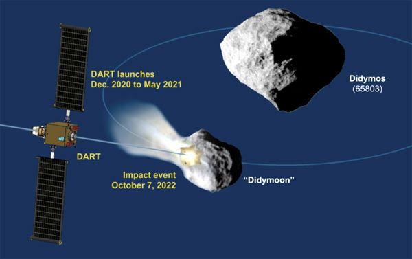 An infographic that outlines NASA's DART mission to the Didymos asteroid system.
