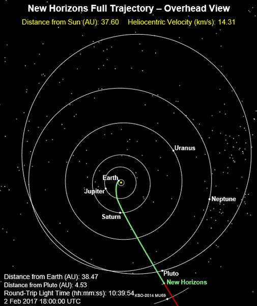 The green line marks the path traveled by the New Horizons spacecraft as of 10:00 AM, Pacific Standard Time, on February 2, 2017. It is 3.6 billion miles from Earth.