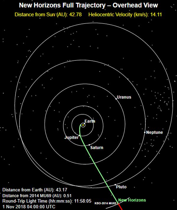 The green line marks the path traveled by the New Horizons spacecraft as of 9:00 PM, Pacific Daylight Time, on October 31, 2018. It is 4 billion miles from Earth.
