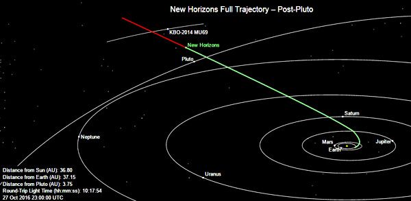 The green line marks the path traveled by the New Horizons spacecraft as of 4:00 PM, Pacific Daylight Time, on October 27, 2016.  It is 3.5 billion miles from Earth.