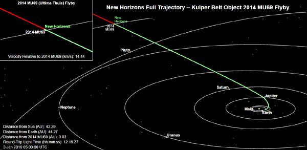 The green line marks the path traveled by the New Horizons spacecraft as of 9:00 PM, Pacific Standard Time, on January 2, 2019. It is 4.1 billion miles from Earth.