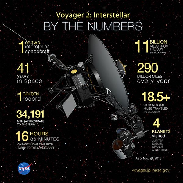 An infographic describing Voyager 2's mission and its accomplishments since launch in 1977.