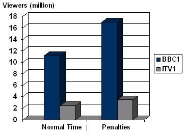 World Cup audience ratings chart