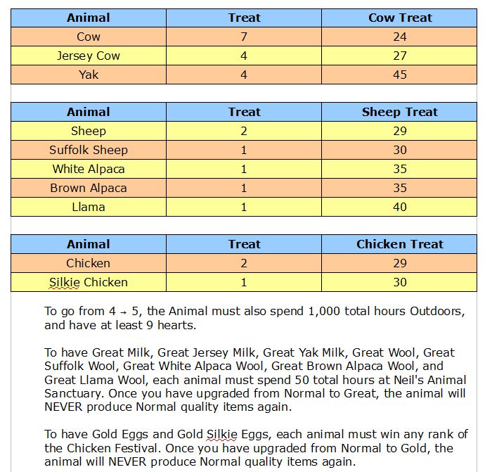 Chicken Treat Chart