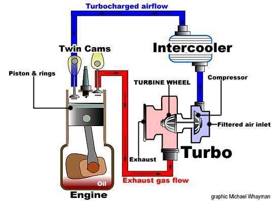 Car Turbocharger Carburetor Diagram