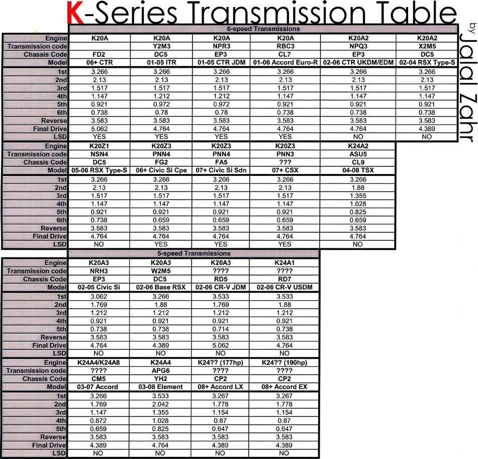 Honda s20 transmission gear ratio