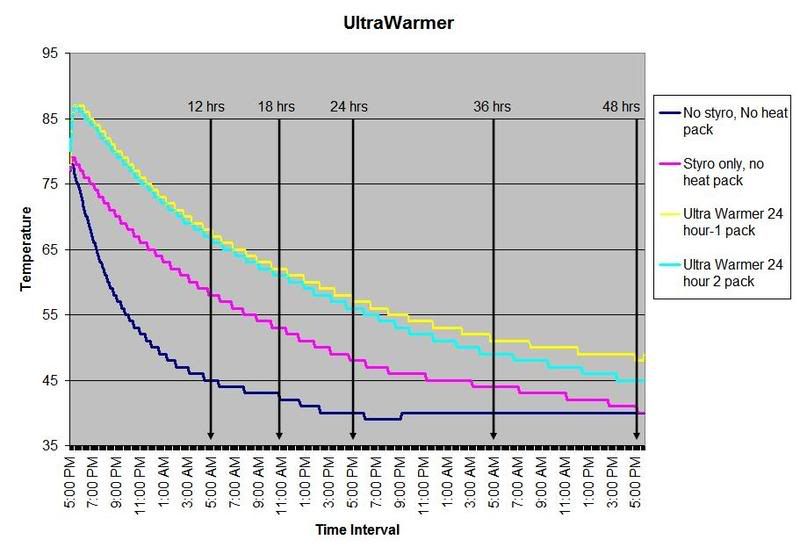 UltraWarmer - Heat Pack Study-Revisited