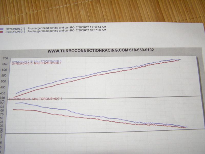 Mustang Dyno Vs DynoJet 248 comparison (numbers inside) Pontiac G8 Forum