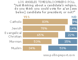 Alternative religions for President poll