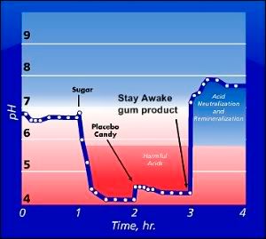 gum chart