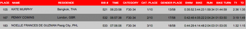 Challenge Philippines Female 30-34 Age Group Result