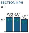 section speed