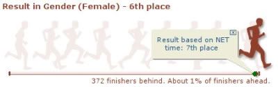 Run for Home - Results by Gender