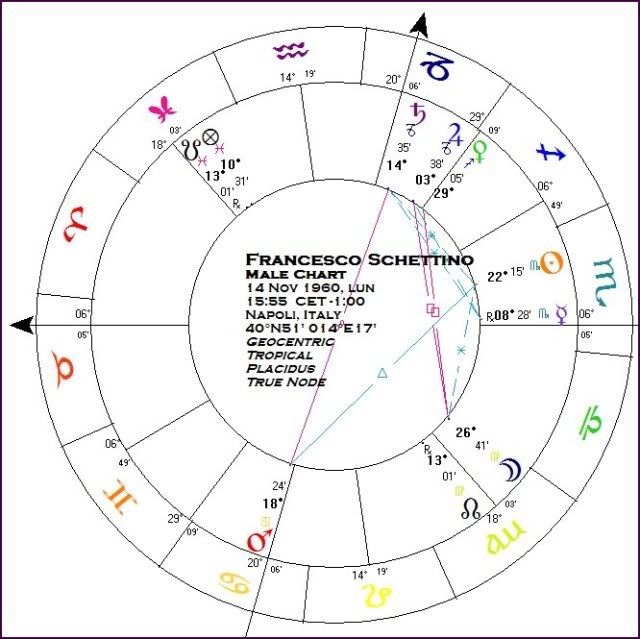 Schettino birth chart Schettino birth chart