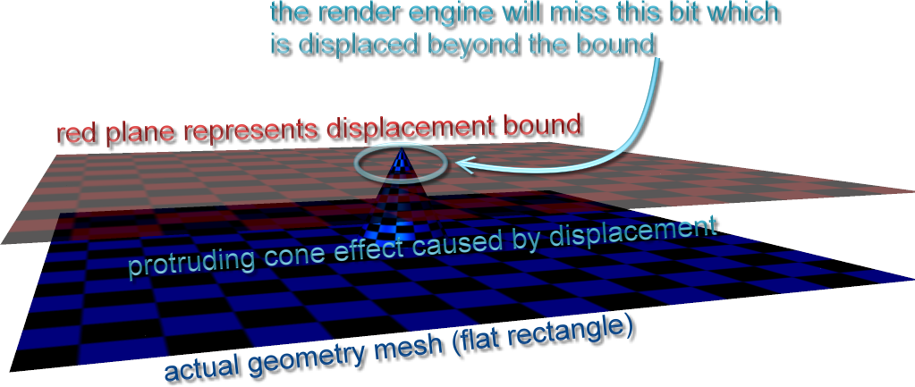 displacement bounds