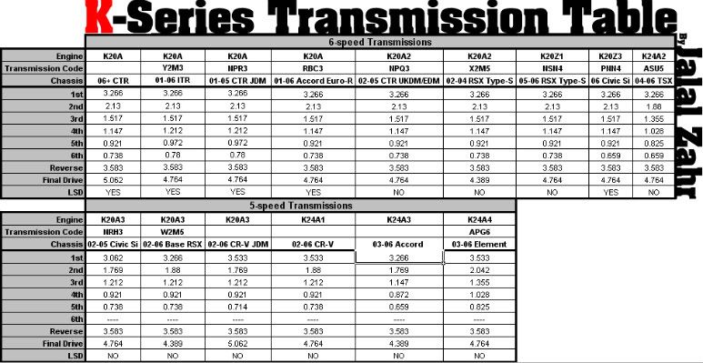 k-series-transmission-gear-ratios