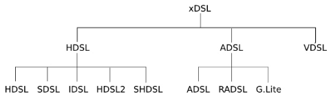 Familia xDSL Figura 2: Familia xDSL.