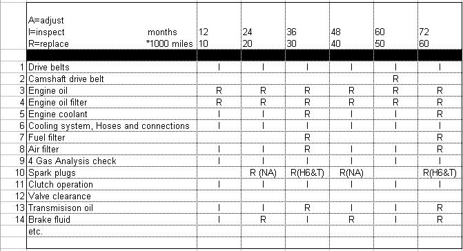 Service schedule and oil for FSTI - Subaru Forester Owners Forum