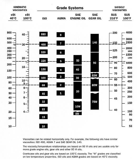 Viscosity Chart