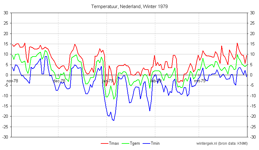winter_1979_nederland_temperatuur_zpsshzjfmqr.png