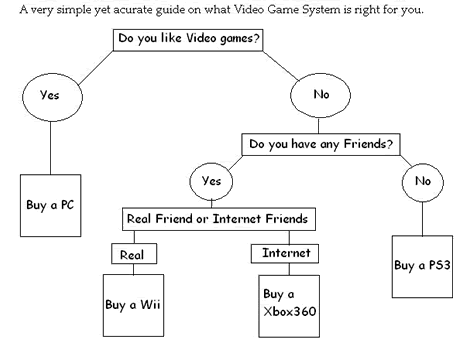 console chart