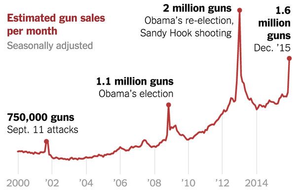 gun-sales-terrorism-obama-restrictions-1