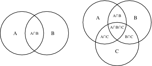 image of one two circle Venn diagram and one three circle Venn diagram