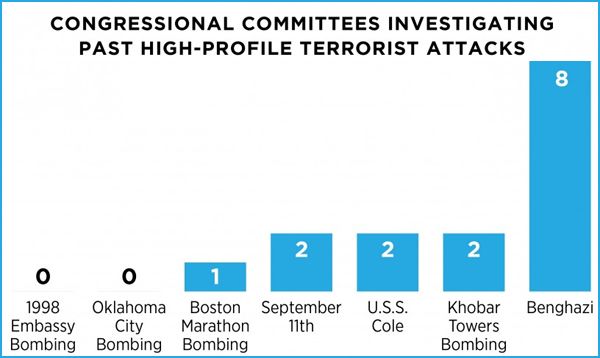 chart showing the number of Congressional committees investigating high-profile terror attacks: 1998 Embassy Bombing: 0 | Oklahoma City Bombing: 0 | Boston Marathon Bombing: 1 | September 11th: 2 | USS Cole: 2 | Khobar Towers Bombing: 2 | Benghazi: 8