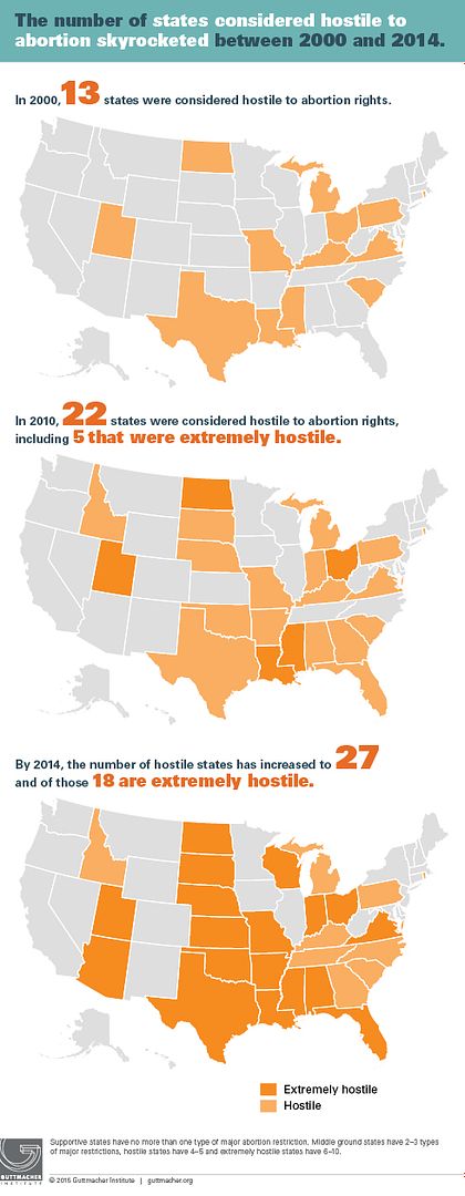 infographic showing the number of states hostile to abortion rights in 2000 (13), 2010 (22 with 5 extremely hostile), and 2014 (27 with 18 extremely hostile)