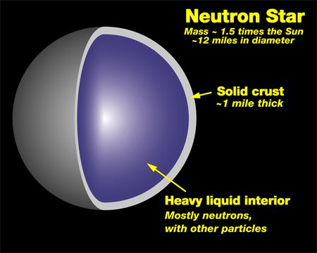 image of a diagram of a neutron star